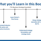 Strategy, Ethics & Leadership Essentials Combo: Strategic Management, Corporate Governance, CSR, and High-Performance Teams (Set of 3 Books)