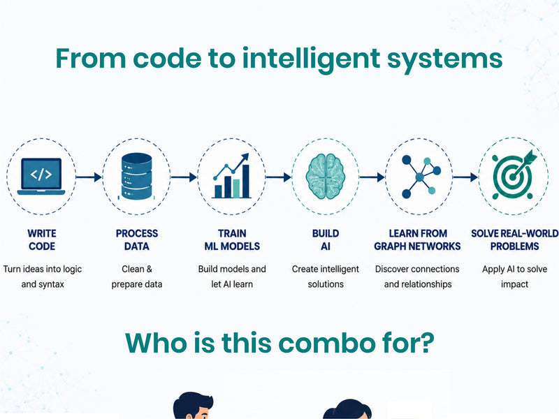 Artificial Intelligence Essentials, Machine Learning Essentials, Graph Machine Learning Essentials & Python Essentials — Set of 4 Books