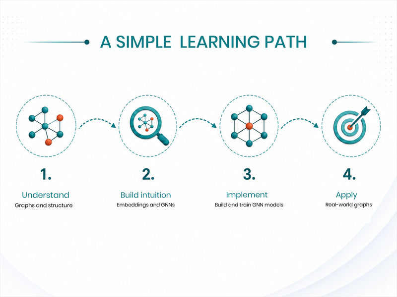 Graph Machine Learning Essentials