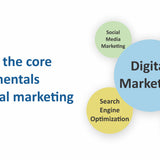 Marketing Essentials – Integrating Traditional Business Strategies with Digital Marketing