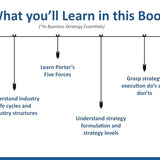 Strategy, Leadership & Decision Making Essentials: Strategic Management, Ethics, High-performing Teams, Heuristics & Game Theory for Managers (Set of 3 Books)