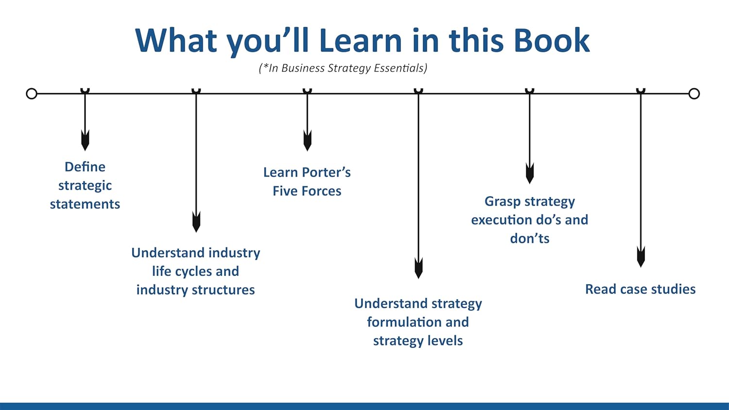 Strategy, Leadership & Decision Making Essentials: Strategic Management, Ethics, High-performing Teams, Heuristics & Game Theory for Managers (Set of 3 Books)
